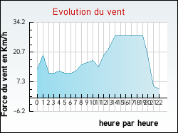 Evolution du vent de la ville Notre-Dame-d'O�